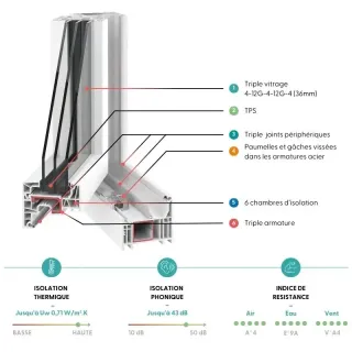 Vue en coupe d'une fenêtre avec triple vitrage, montrant six chambres d'isolation et des caractéristiques d'efficacité thermique et phonique.