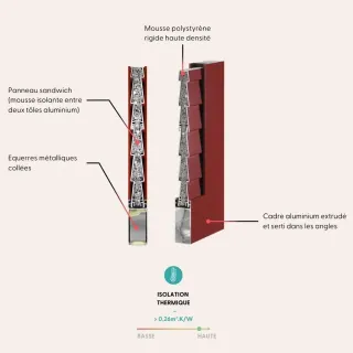 Schéma d'un panneau sandwich avec mousse isolante et cadre en aluminium pour une isolation thermique optimale.