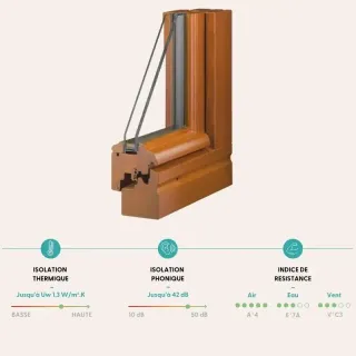 Cette image montre un profil de fenêtre en bois avec des indicateurs de performance en isolation thermique, phonique et de résistance aux éléments.