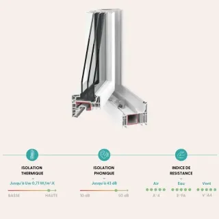 Cette image montre une section d'une fenêtre avec des caractéristiques d'isolation thermique (jusqu'à Uw 0,71 W/m².K), d