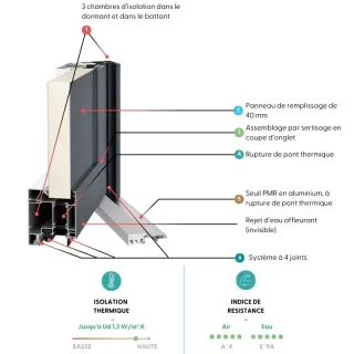 Diagramme technique d'une fenêtre avec détails sur l'isolation thermique, les ruptures de pont thermique, et les systèmes d'étanchéité.