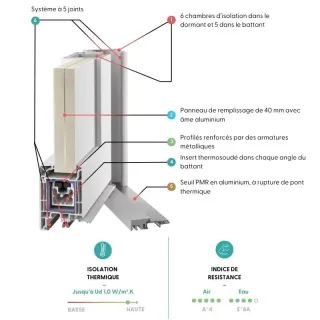 L'image montre une coupe technique détaillant les composants d'une fenêtre à haute isolation thermique, avec des chambres d'isolation, des profilés renforc