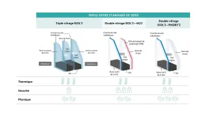 Le schéma compare les caractéristiques thermiques, sécuritaires et phoniques de trois types de vitrages différents, incluant le triple vitrage ISOL